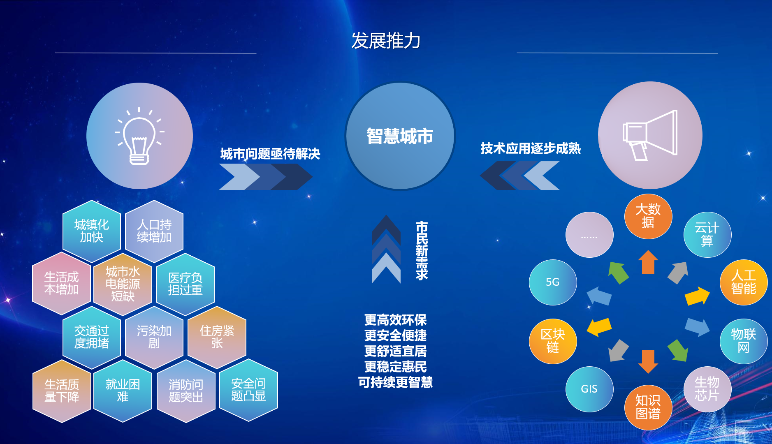 什(shén)麽是(shì)智慧城(chéng)市(shì)|智慧城(chéng)市(shì)包括哪些(xiē)方面