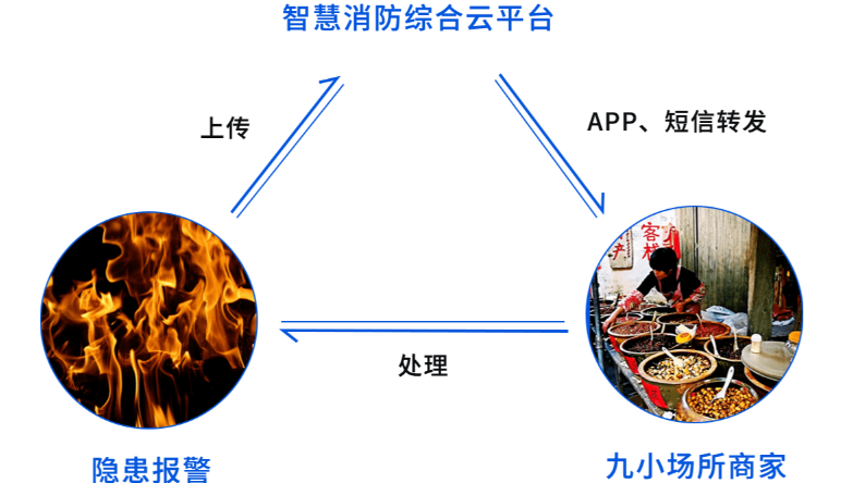 智慧消防|九小(xiǎo)場(chǎng)所安全問(wèn)題有(yǒu)哪些(xiē)？