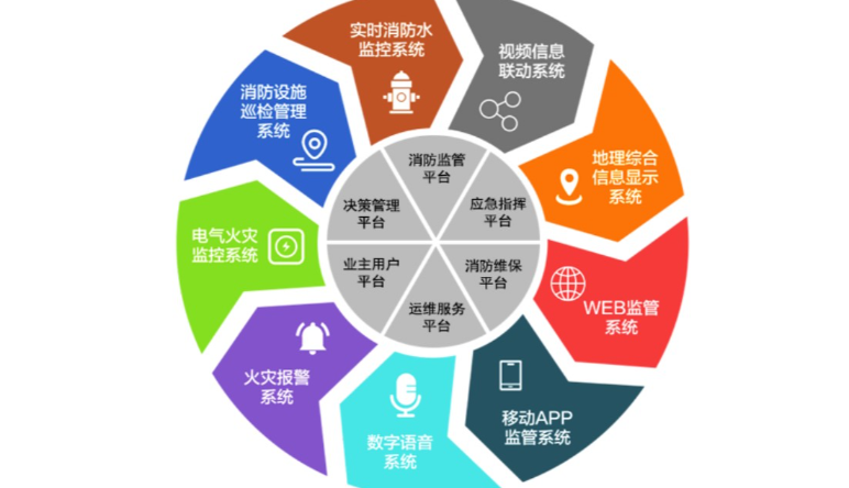 智慧消防|智慧消防監控系統功能(néng)