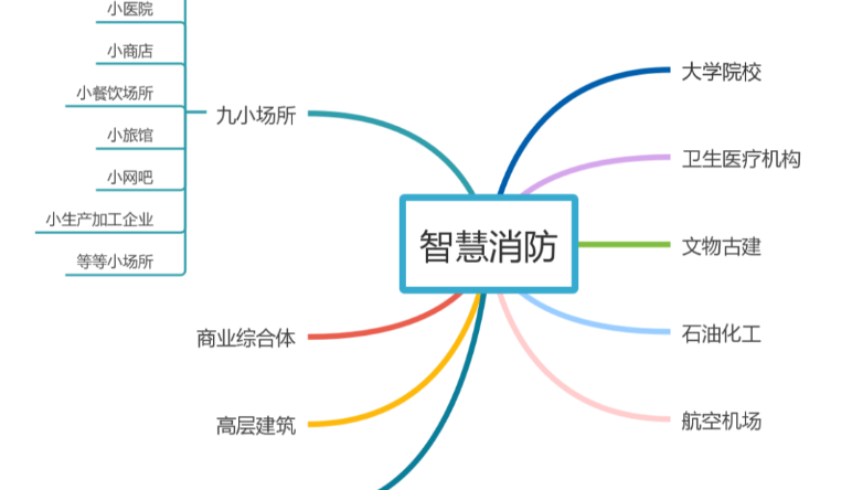 智慧消防|智慧消防雲平台之系統功能(néng)