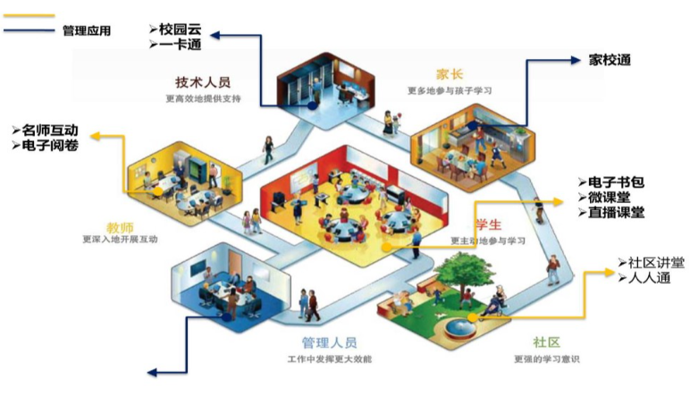 智慧校(xiào)園|智慧校(xiào)園的(de)形态