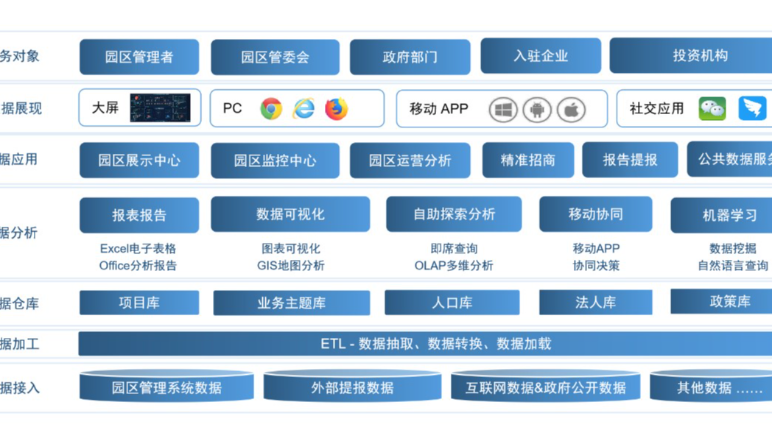 智慧園區(qū)|智慧園區(qū)包括哪些(xiē)系統