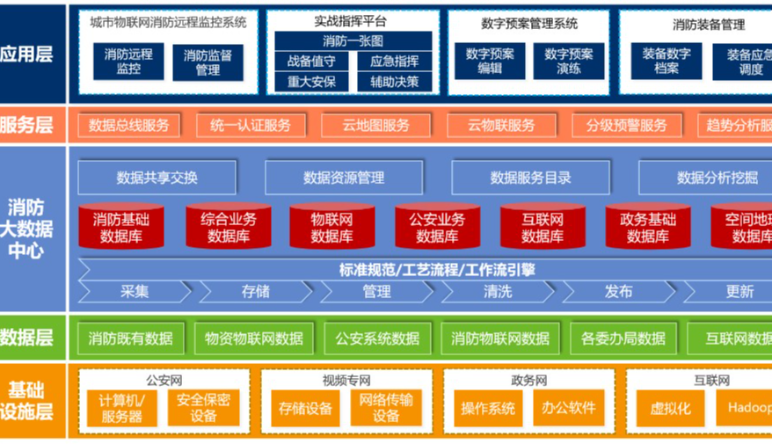 智慧消防系|物(wù)聯網智慧消防系統實現(xiàn)哪些(xiē)目标？